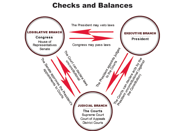 checks balances government system powers branch political examples limited definition three each control other powerful too principle states united various