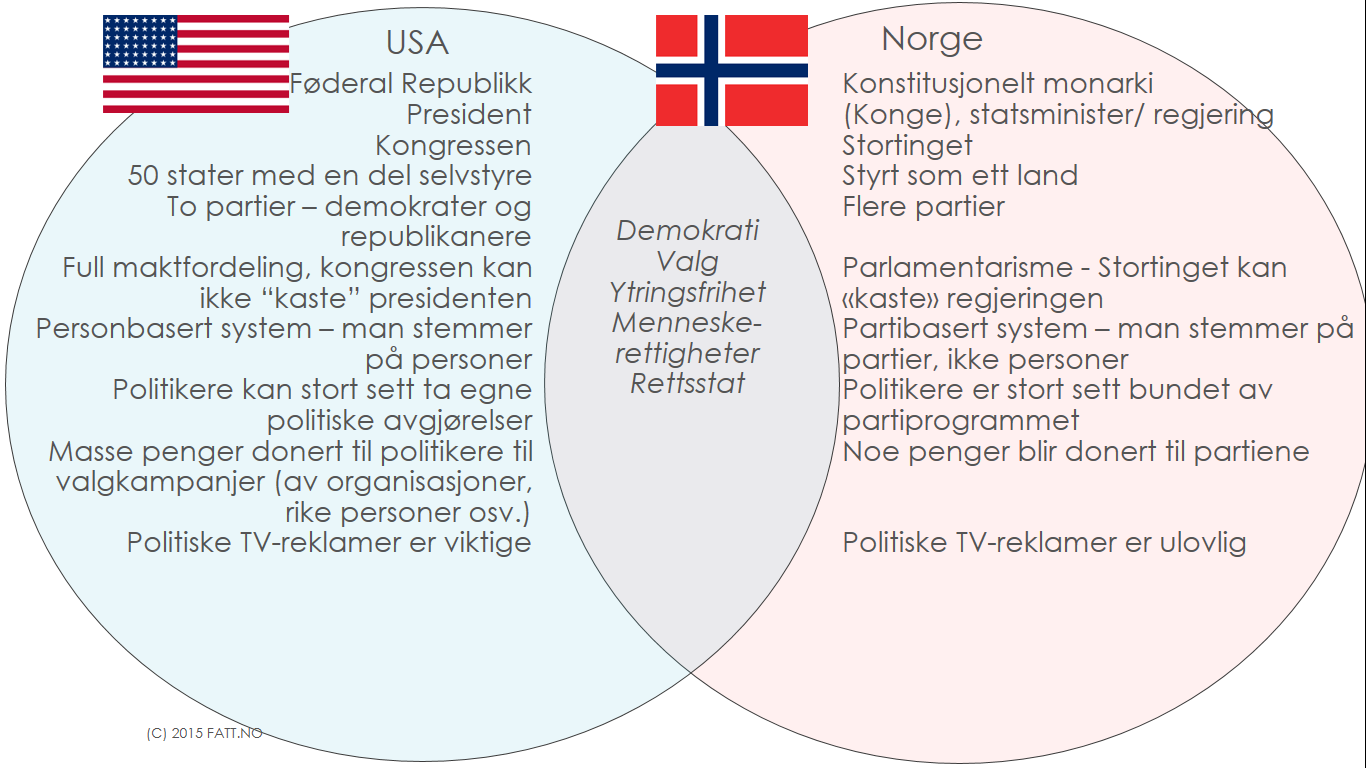 En oversikt over forskjeller og likheter mellom USA og Norge når det gjelder styresett
