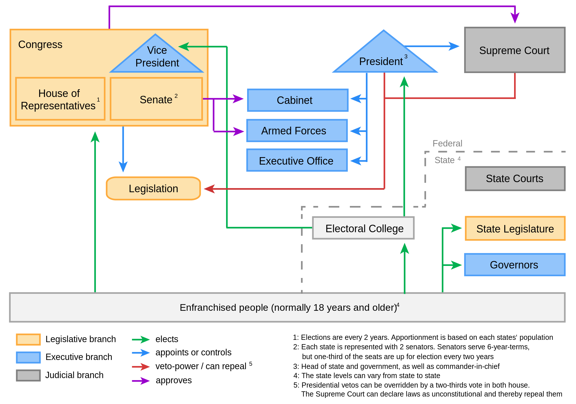 United States Government Structure Chart